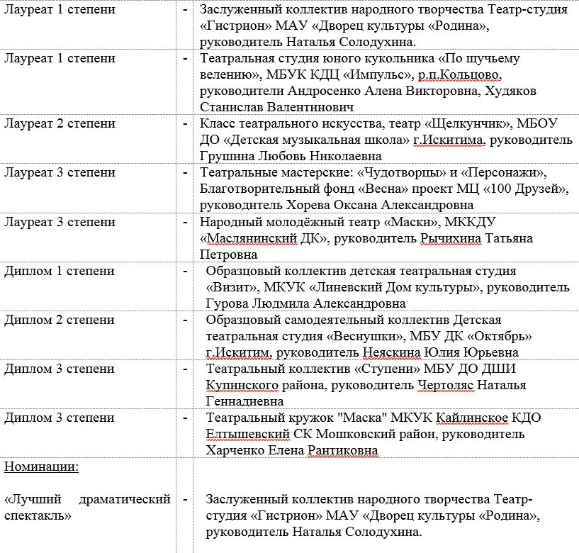 Синяя птица итоги 1 Синяя птица итоги 1